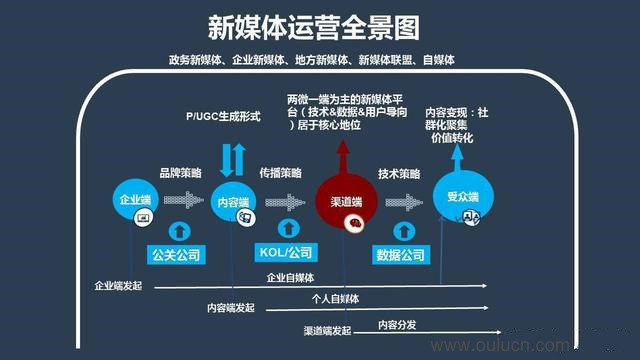 新媒体营销策划